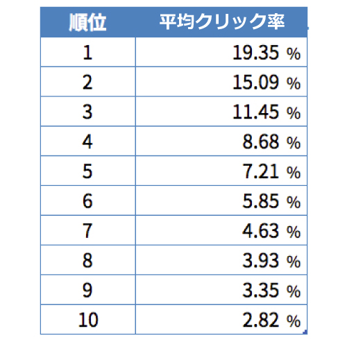 検索結果の順位とクリック率