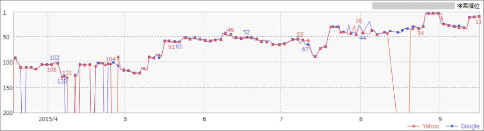 SEO対策の効果1