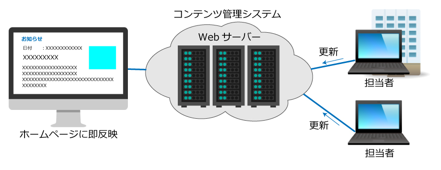 コンテンツ管理Webシステムの概要