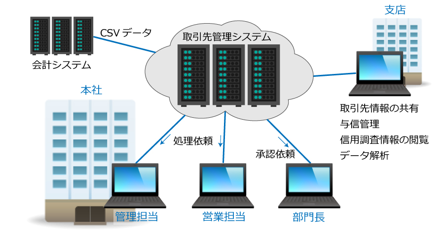 取引先管理Webシステムの概要