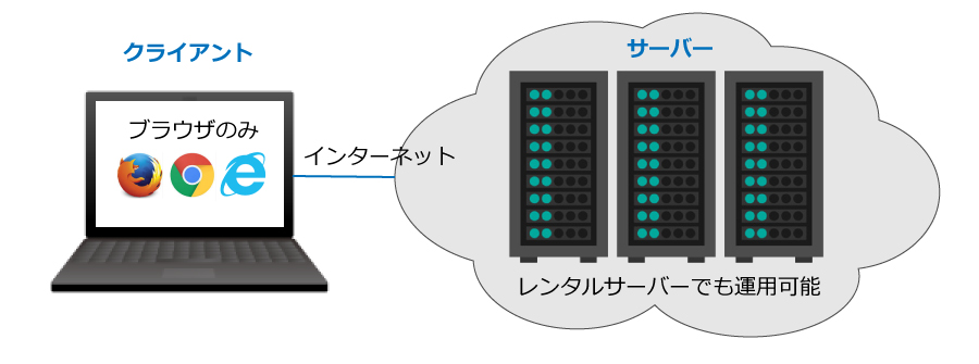 Webシステムの動作環境