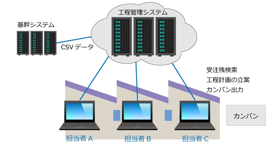 購買管理Webシステムの概要