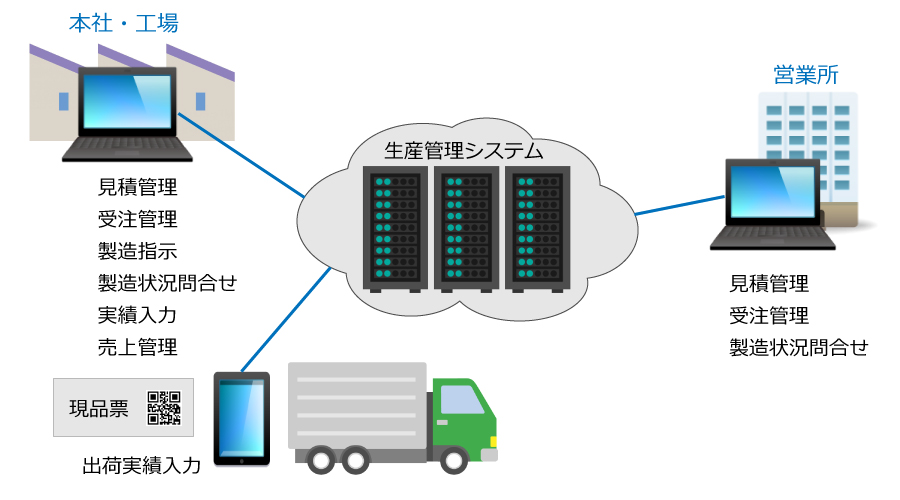 生産管理Webシステムの概要