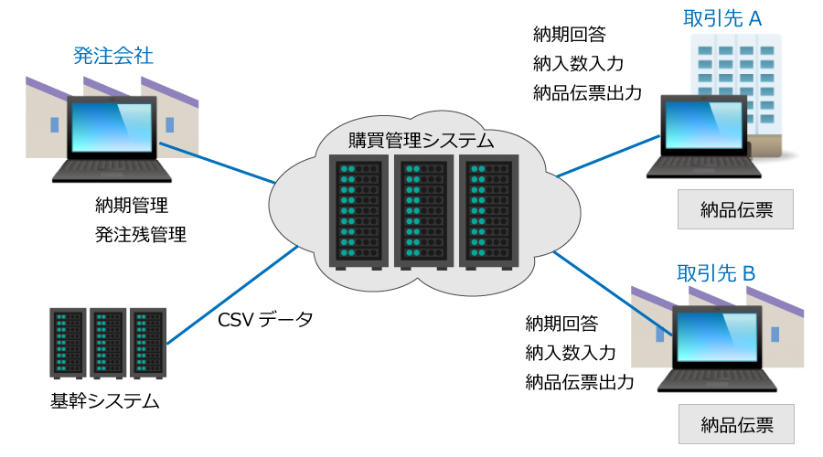 購買管理Webシステムの概要