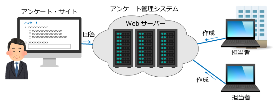 アンケート管理Webシステムの概要