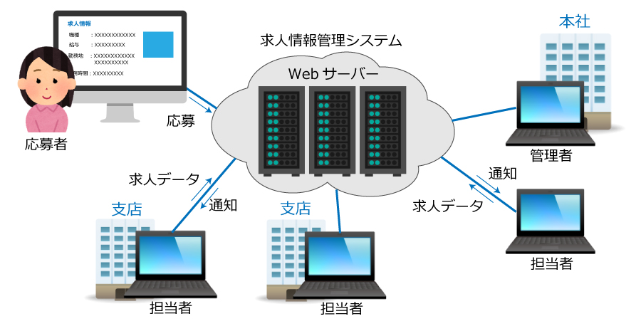 求人情報管理Webシステムの概要