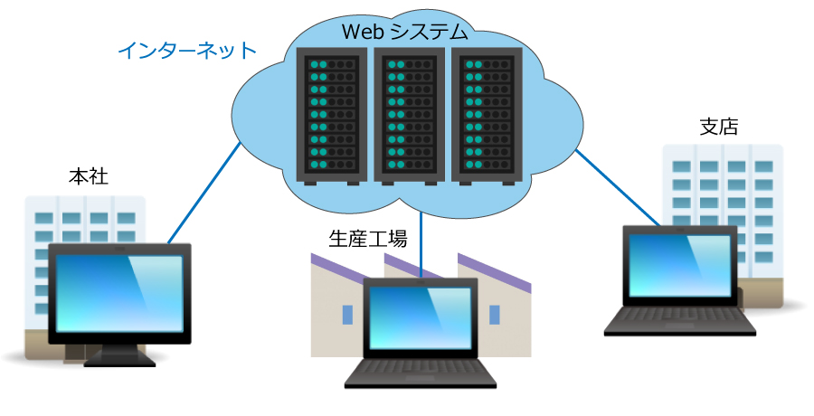 Webシステムの特徴