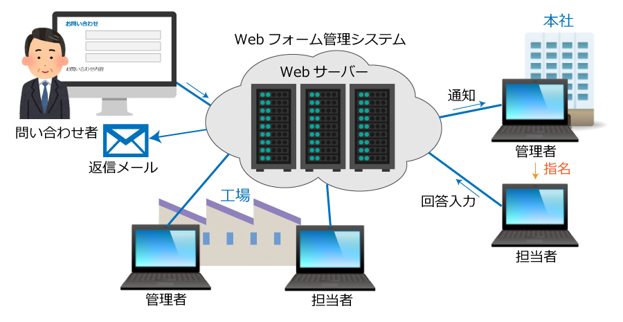 Webフォーム管理Webシステムの概要